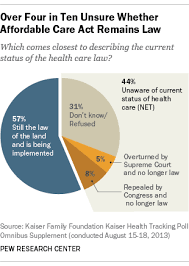 Looking for a health insurance quote? Many Americans Unsure If The Health Care Law Is Still In Effect Pew Research Center