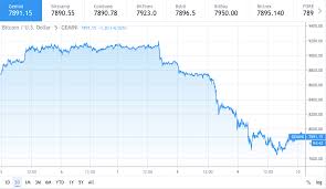 Find out the current bitcoin price in usd and other currencies. Bitcoin Price Hits A Big Snag Reversal Approaching Cryptopolitan