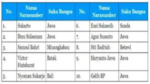 Peristiwa apa yang menjadi latar belakang ditetapkannya jelaskan alasannya! Kunci Jawaban Soal Tema 7 Kelas 5 Halaman 41 50 Subtema 1 Peristiwa Kebangsaan Halaman All Banjarmasin Post