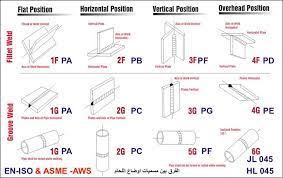 مسميات اوضاع اللحام في Asme Ix Aws En Iso Bs عقل المهندس Types Of Welding Welding Design Welding