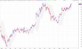 Double Top To Be Alibaba Group Holding Baba Moses Us