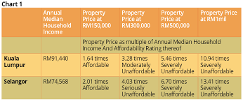 Finally An Honest Admission House Prices In Malaysia Are