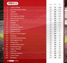 Besides championship 2020/2021 standings you can find 5000+ competitions from more than 30 sports around the world on flashscore.com. David Prutton S Predicted Championship Table So Far Football News Sky Sports