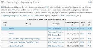 The studio is brimming with quality fare, but these films are the cream of the happiest crop on earth. 2010 Alice In Wonderland Is Currently The 5th Highest Grossing Film Of All Time Lewis Carroll Society Of North America