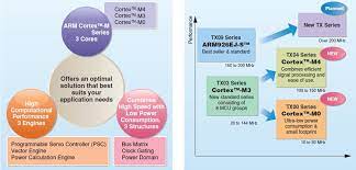 Security is provided with a low performance overhead of about 10% over regular arm code, and as you'll see in. 32 Bit Arm Core Based Microcontrollers Toshiba Mouser
