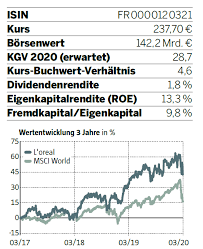 Doch seit anfang juli legt die börse wieder deutlich zu und steht aktuell mit knapp 570 punkten nach dem jahreshoch. Reich In Funf Minuten Die Besten Investments Fur Jeden Anleger Typ 29 04 20 Borse Online