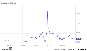 How can i purchase stock directly from a company? What Is A Short Squeeze The Motley Fool