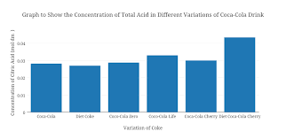 graph to show the concentration of total acid in different