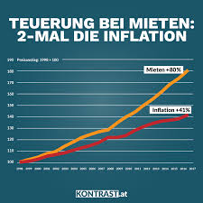 Seite 1 von mehr als 15.000 angeboten. Befristete Mieten Und Gebuhren So Wohnt Osterreich