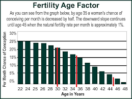 Is There A Best Age To Get Pregnant