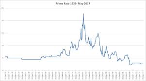 34 timeless prime mortgage rate chart