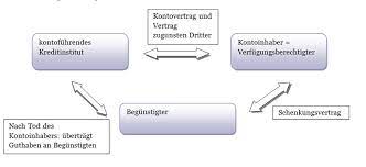 Ein wichtiger fall des kontos zugunsten dritter ist der vertrag zugunsten dritter auf den todesfall. Kontovertrage Ba Wi Ko