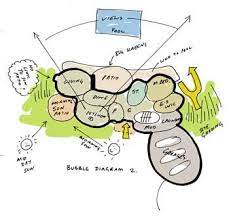 For example, in an open plan living area, you might have 3 or more bubbles, 1 showing the kitchen, the other showing the dining area and another showing the. What Are Architectural Bubble Diagrams Cummins Architecture