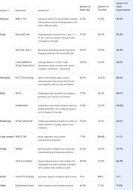 Google Gemini 2.0 懶人包： 3 大新AI 代理7 大新功能| 跟ChatGPT ...