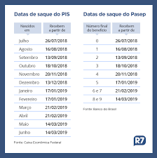 80,553 likes · 39 talking about this. Trabalhadores Podem Receber Hoje Pis Pasep Com Correcao Noticias R7 Economia