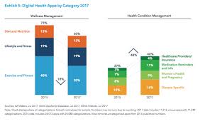 Almost half of the world's population accessed the internet via mobile devices in 2019; How Healthcare Apps Are Transforming Medicine Electronic Health Reporter