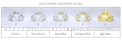 Classic White Diamond Colour Chart Gemstones Minerals