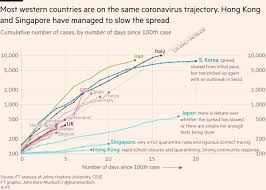 Customers eat at the hong lim market and food centre in singapore. John Burn Murdoch On Twitter New On Coronavirus Many Western Countries May Soon Face Italy S Situation Case Numbers Since Outbreaks Began In Several Countries Have Tracked A 33 Daily Rise This Is As