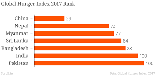 global hunger index 2017 india ranks worse than north korea