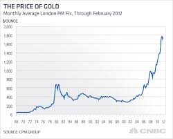Gold Rate Chart Last 50 Years Trade Setups That Work