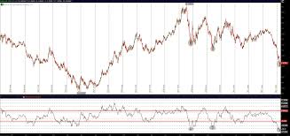Us Dollar Index Indicator Most Overbought In 15 Years See