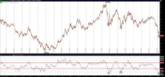 us dollar index indicator most overbought in 15 years see