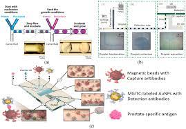 Droplet's portfolio of bioaerosol instruments enable utility for detection of biological warfare agents, analysis of pbap in atmospheric science, and selective monitoring and identification of allergens. Micromachines Free Full Text Recent Advances In Droplet Based Microfluidic Technologies For Biochemistry And Molecular Biology Html