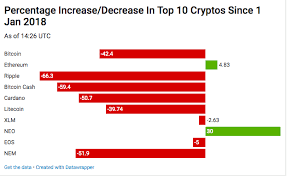 Why is bitcoin going down / up summary bitcoin's price is defined by the last trade conducted on a specific exchange. Bitcoin Price Falls Below 8 000 Down 42 Since Start Of The Year