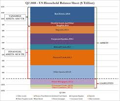 Household Wealth Hits A Record $107 Trillion... There Is Just One Catch |  Zero Hedge