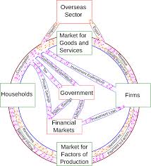 It visualizes information in a clear and predetermined way and allows you to follow the flow of money through the system in. Circular Flow Of Income Wikipedia