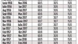 Come uscire dal lavoro esistono diverse tipologie di pensione anticipata: Lege Pensii Tabelul Complet Cand IeÈ™i La Pensie DupÄƒ Anul NaÈ™terii Antena 1