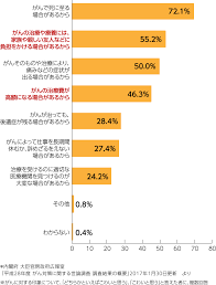 Fp監修 がん保険の診断給付金 一時金 は必要 最適な金額は 楽天生命保険