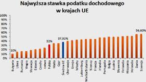 Podohodnyj Nalog V Polshe S Zarplaty I Drugie Sbory V 2021 Godu V Etoj Strane