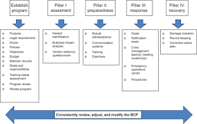 How Do I Implement The Four Pillars Of A Business Continuity Program Sciencedirect