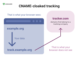 With a cname record, you can use a subdomain as an alias for another domain. Github Adguardteam Cname Trackers This Repository Contains A List Of Popular Cname Trackers