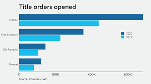 Ronna has over 23 years of experience in title insurance sales and client building environments. Title Insurer 1q Results Reflect Coronavirus Impact National Mortgage News