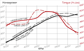 Exhaust Header Tube Sizing And Length