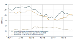 olefins prices markets and analysis icis