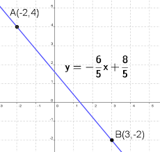 By putting the x and y values for the two points into the slope equation the value for m can be found. Two Point Form Calculator With Detailed Explanation