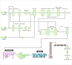 Rubber Process Flow Diagram Sinfonia Technology Co Ltd