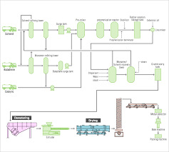 rubber process flow diagram sinfonia technology co ltd