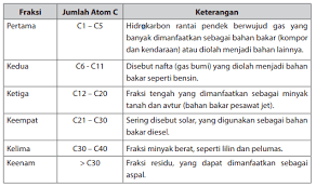 Kelas 12 Yuk Kita Belajar Tentang Minyak Bumi Dan Manfaatnya