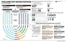 Kedudukan kerusi terkini seperti dilaporkan malaysia kini. Friends Of Johor On Twitter Infographic Kedudukan Kerusi Parlimen Yang Terkini Sumber Bernama