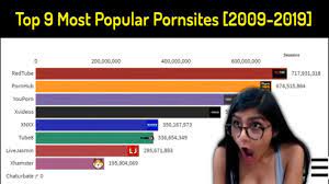 Top 9 Most Popular Porn websites History Ranking 2009-2022 4K - YouTube