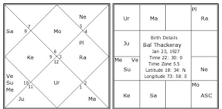 Bal Thackeray Birth Chart Bal Thackeray Kundli Horoscope