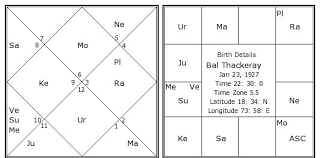 bal thackeray birth chart bal thackeray kundli horoscope