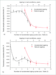 Effect Of The Number Of Years Of Normal Use Of Dyneema Sb21