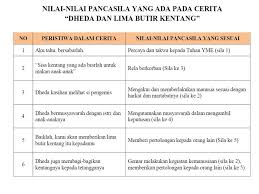 Buku siswa senang belajar matematika kelas 5 adalah buku pegangan siswa dalam upaya membantu siswa untuk belajar secara mandiri sehingga demikian artikel yang berjudul kunci jawaban buku senang belajar matematika kelas 5 kurikulum 2013 revisi 2018 halaman 47, 48, 49, 57, 58, 59, 60. Dheda Dan Lima Butir Kentang Hal 126 Pembelajaran 4 Subtema 3 Tema 7 Kelas 6