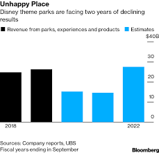 Once A Cash Cow Disney S Theme Parks Now Weigh On Profit Bloomberg