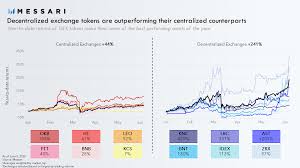 The token exchanged on the value exchange of cryptocurrency under the symbolization of etc. Ftx Token Ftt Latest News Updates Research Analysis Messari